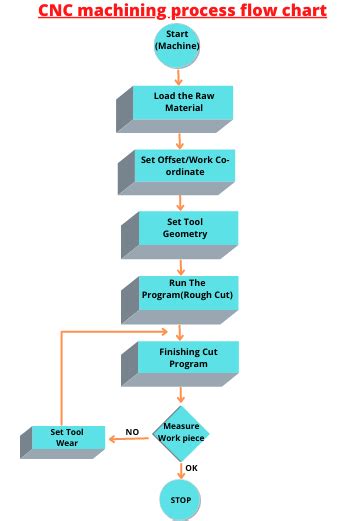 cnc machine system diagram|cnc machining process flow chart.